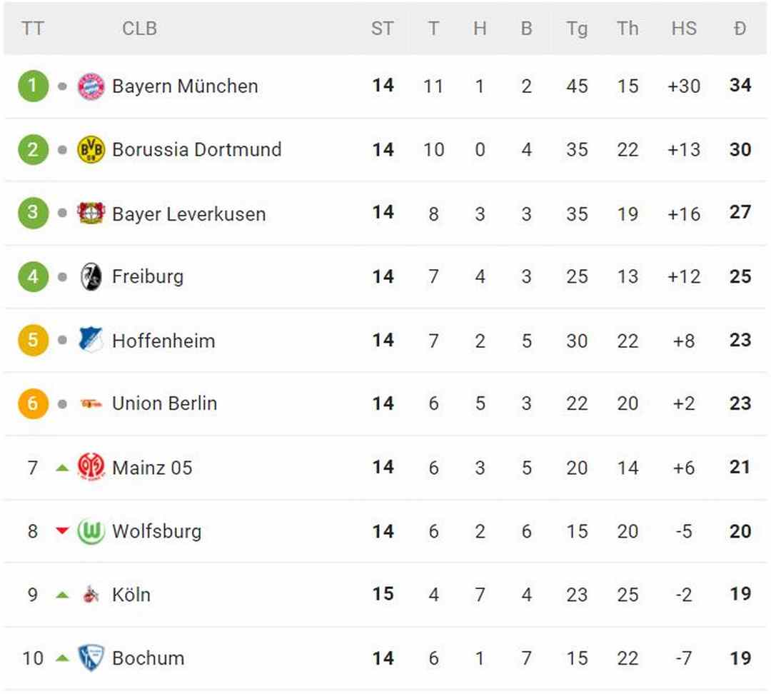 Bảng xếp hạng mới nhất giải đấu Bundesliga